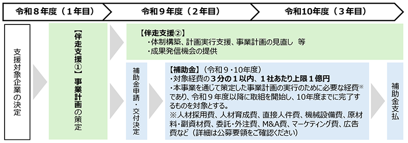 事業スケジュールの画像