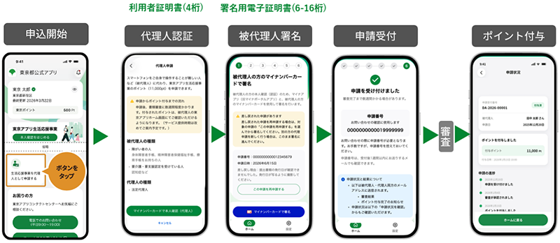 ①申込開始、②代理人認証（利用者証明書4桁）、③被代理人署名（署名用電子証明書（6～16桁））、④申請受付、⑤審査、⑥ポイント付与
