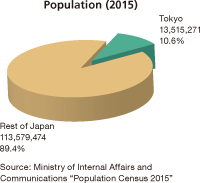 Population (2015)