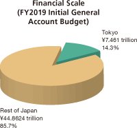 Financial Scale (FY2019 Initial General Account Budget)