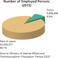 Number of Employed Persons (2015)