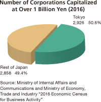 Number of Corporations Capitalized at Over 1 Billion Yen (2016)