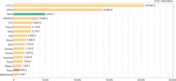Tokyo's gross metropolitan product compared to the gross domestic product of major countries (nominal, 2018)