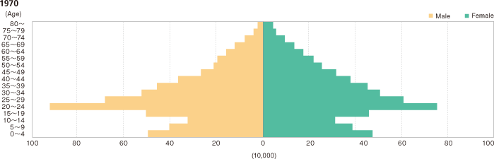 Change in Population Age Structure by Gender for Tokyo (1970)