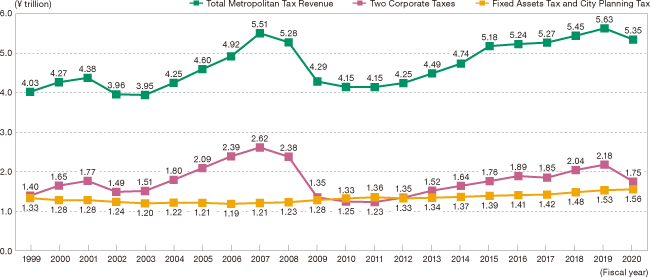 Metropolitan Tax Revenue Trends (1999–2020)