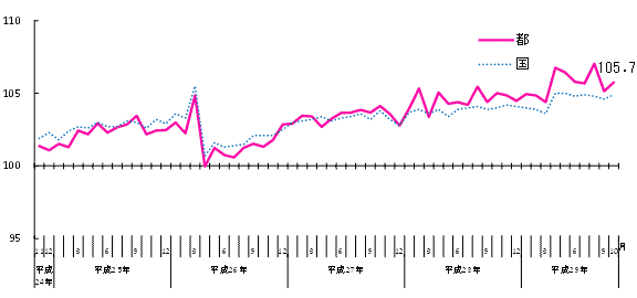 推移のグラフ