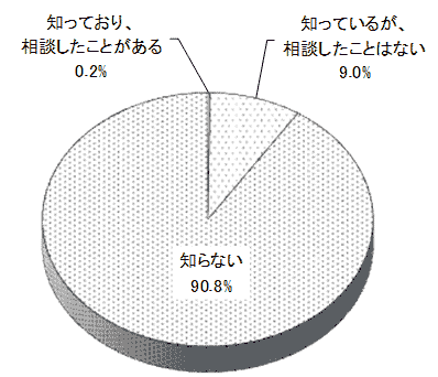 結果の円グラフ