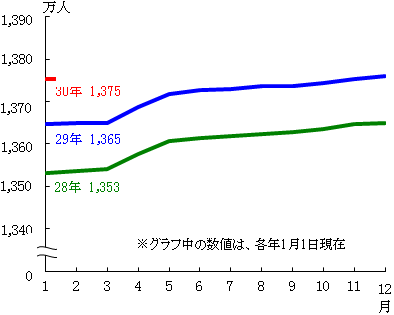 人口推移のグラフ
