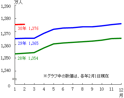 総人口（推計）の月別推移の図