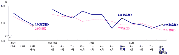 東京都と全国の完全失業率の推移のグラフ
