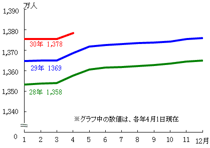総人口（推計）の月別推移のグラフ