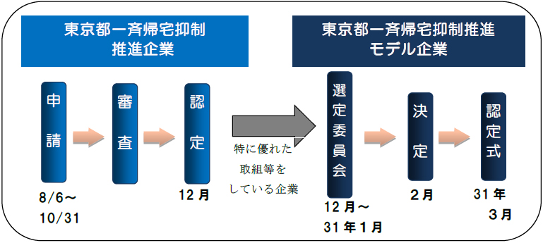 東京都一斉帰宅抑制推進企業の認定スケジュールです。申請期間は8月6日から10月31日まで、その後、審査を経て、12月に認定予定です。さらに、推進企業のうち、特に優れた取組等をしている企業等を、東京都一斉帰宅抑制推進モデル企業として認定します。モデル企業は、12月から平成31年1月に行われる選定委員会において選定され、2月に決定、3月に認定式が行われる予定です。