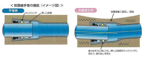耐震継手管の機能のイメージ図
