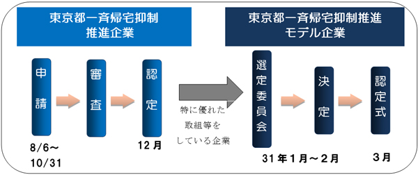 東京都一斉帰宅抑制推進企業の認定スケジュールです。申請期間は8月6日から10月31日まで、その後、審査を経て、12月に認定予定です。さらに、推進企業のうち、特に優れた取組等をしている企業等を、東京都一斉帰宅抑制推進モデル企業として認定します。モデル企業は、平成31年1月に行われる選定委員会において選定され、2月に決定、3月に認定式が行われる予定です。