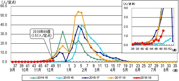 2019 年 インフルエンザ 患者 数