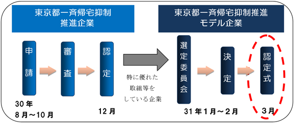 東京都一斉帰宅抑制推進企業認定制度のスケジュールです。推進企業の募集期間は平成30年8月から10月まで、その後、審査を経て、12月に認定を行いました。さらに、推進企業のうち、特に優れた取組等をしている企業等を、東京都一斉帰宅抑制推進モデル企業として認定します。モデル企業は、平成31年1月の選定委員会において選定され、2月22日に決定し、3月に認定式を行います。