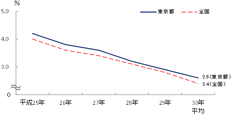 東京都と全国の完全失業率の推移のグラフ2