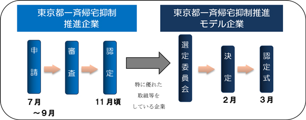 東京都一斉帰宅抑制推進企業の認定スケジュールです。申請期間は7月1日から9月30日まで、その後、審査を経て、11月に認定予定です。さらに、推進企業のうち、特に優れた取組や波及効果の大きな取組をしている企業等を、東京都一斉帰宅抑制推進モデル企業として認定します。モデル企業は、選定委員会において選定され、2月に決定、3月に認定式が行われる予定です。