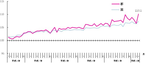 活動指数の推移のグラフ