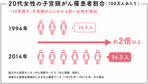 20代女性の子宮頸がん罹患者割合の図