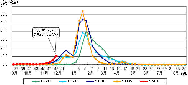 率 インフル 致死 インフルエンザの日本国内での致死率はどのくらいなのか？超過死亡数と厚生労働省の人口動態調査に基づく二つの推計