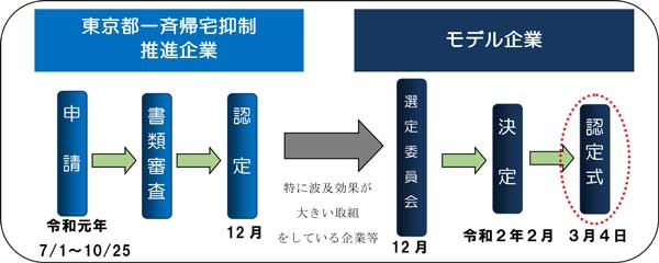 東京都一斉帰宅抑制推進企業の認定スケジュールです。申請期間は、令和元年7月1日から10月25日までです。申請企業等の審査を行い、推進企業を令和元年12月に認定しました。認定された推進企業は、12月に開催した選定委員会にてさらに審査を受け、特に波及効果が大きい取組をしている推進企業が、東京都一斉帰宅抑制推進モデル企業として選定されました。今後、モデル企業は、令和2年2月に決定され、3月4日に認定式が行われる予定です。