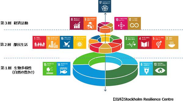 SDGsの概念を表す構造モデルの画像