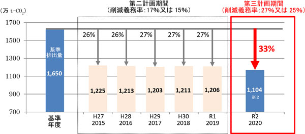 大幅削減