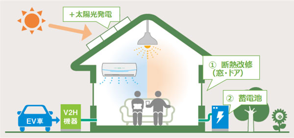 断熱・太陽光住宅のモデル図