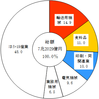 経済センサス‐活動調査報告