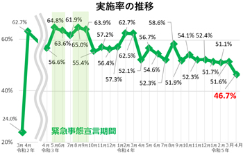 実施率の推移グラフ