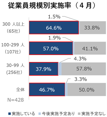 従業員規模別実施率のグラフ