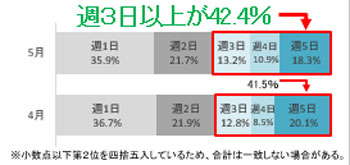 実施回数のグラフ