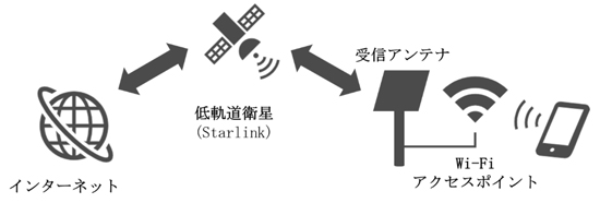 衛星通信サービスのイメージ