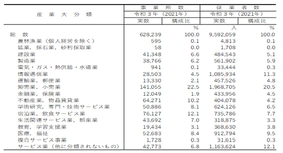 経済センサス 産業横断的集計 東京都概況